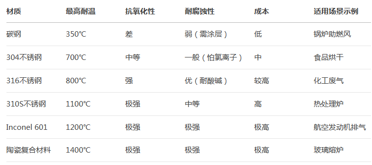 耐高（gāo）溫風機
